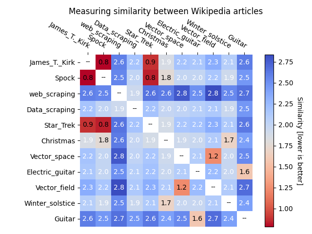 Graph showing numeric similarity between Wikipedia
pages