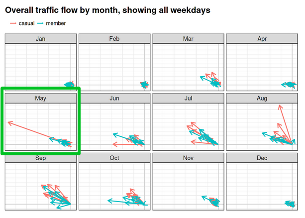 Graph of vectors illustrating bicycle traffic flow by
month